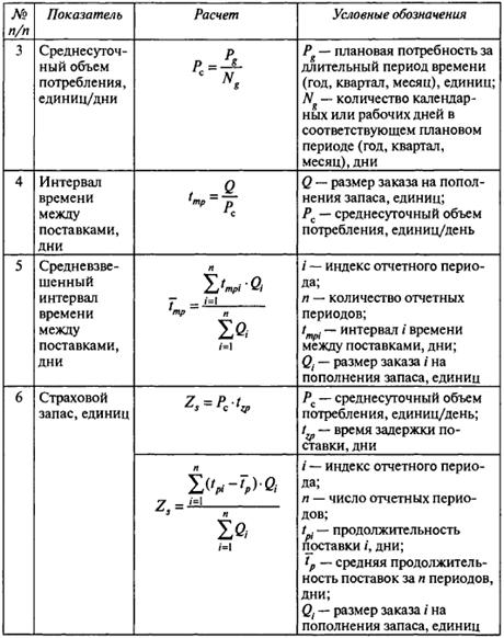 управление запасами в цепях поставок - student2.ru