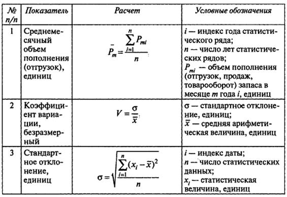 управление запасами в цепях поставок - student2.ru