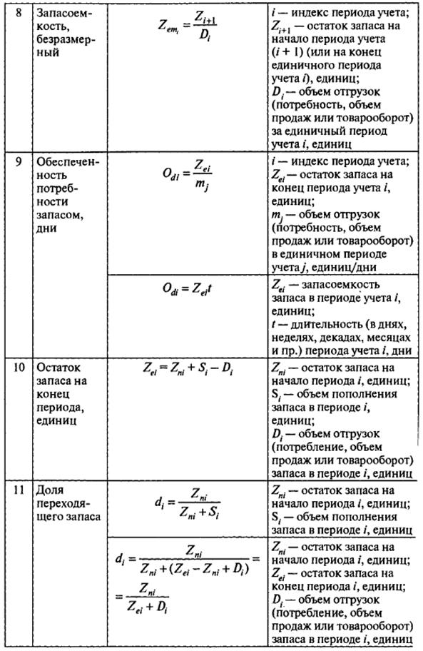 управление запасами в цепях поставок - student2.ru