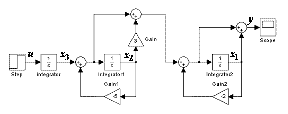 Решение дифференциальных уравнений в пакете Simulink - student2.ru