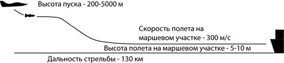 Управляемая ракета класса «воздух-поверхность» - student2.ru