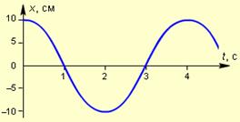 Упражнения на «чтение» уравнения гармонических колебаний - student2.ru