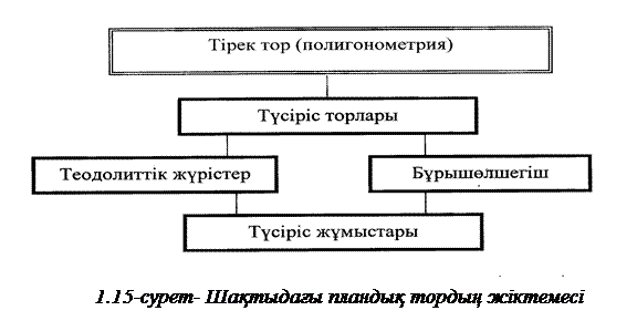 ура және кері геодезиялық есептер. - student2.ru