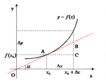 Уравнение касательной к графику функции - student2.ru
