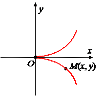 Уравнение кривой и поверхности - student2.ru