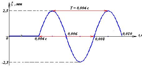 Уравнение плоской бегущей волны - student2.ru