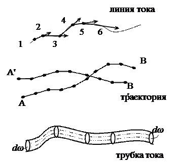 Уравнение постоянства расхода (уравнение неразрывности) - student2.ru