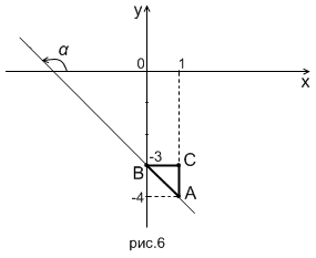 Уравнение прямой с угловым коэффициентом. - student2.ru