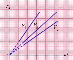 Уравнение состояния идеального газа. Изопроцессы - student2.ru