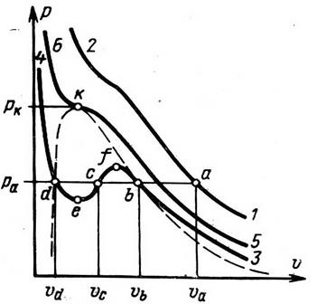 Уравнение состояния реальных газов - student2.ru