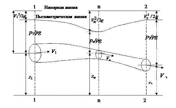Уравнения Бернулли для струйки и потока идеальной жидкости - student2.ru