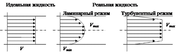 Уравнения Бернулли для струйки и потока реальной жидкости - student2.ru