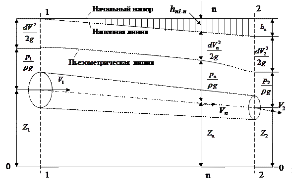 Уравнения Бернулли для струйки и потока реальной жидкости - student2.ru