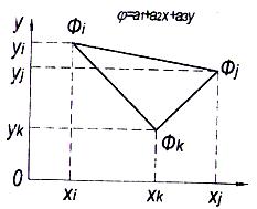 уравнения метода конечных элементов - student2.ru