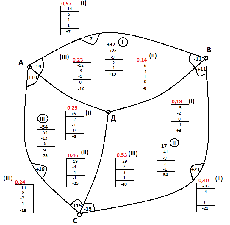Уравнивание нивелирной сети способом красных чисел ( Попова В.В.) - student2.ru
