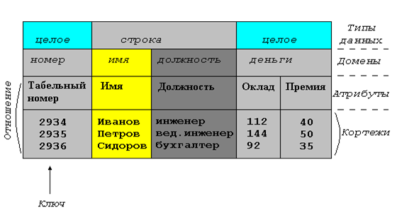 Уровни представления информации, понятие модели данных. - student2.ru