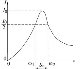 Условием возникновения резонанса напряжений является равенство нулю реактивной части входного комплексного сопротивления последовательного колебательного контура - student2.ru