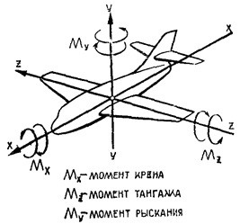 устойчивость и управляемость самолета - student2.ru