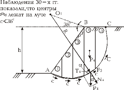 Устойчивость откоса грунта, обладающего трением и сцеплением - student2.ru