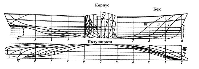 Теория подобия в гидромеханике - student2.ru