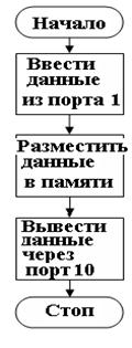 Устройство ввода информации предназначено для подключения микроЭВМ к внешним устройствам с целью ввода информации от клавиатуры, датчиков и других источников. - student2.ru