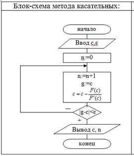 Уточнение корней методом простой итерации. Теорема, алгоритм геометрическая иллюстрация. Оценка погрешности метода. - student2.ru