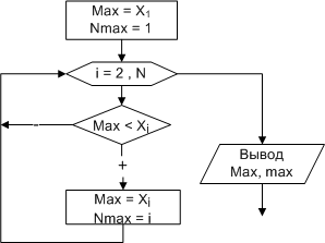 Уведення-виведення елементів одновимірного масиву - student2.ru