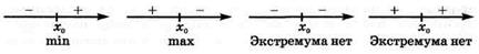в) если у этой точки существует такая окрестность, что в ней и слева и справа от точки знаки производной одинаковы, то в точке экстремума нет. - student2.ru
