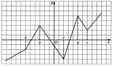 в) если у этой точки существует такая окрестность, что в ней и слева и справа от точки знаки производной одинаковы, то в точке экстремума нет. - student2.ru