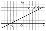 в) если у этой точки существует такая окрестность, что в ней и слева и справа от точки знаки производной одинаковы, то в точке экстремума нет. - student2.ru