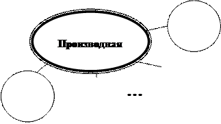 В) Напишите синквейн о производной - student2.ru