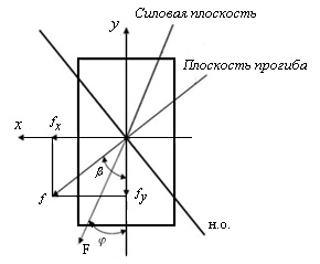 В поперечных сечениях бруса. Нахождение опасного сечения - student2.ru