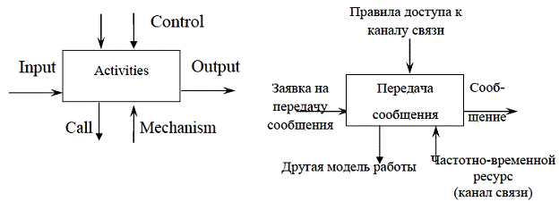 В рамках системного подхода при решении задачи синтеза - student2.ru