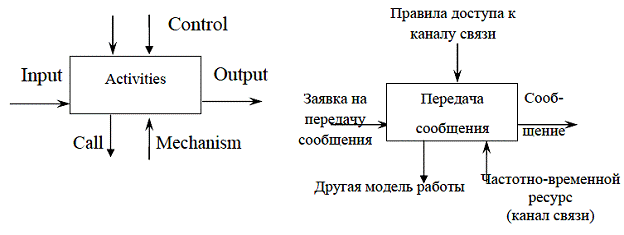 Встроенные инструментальные средства и расширения языков высокого уровня - student2.ru