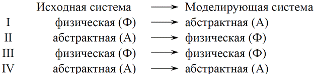 Четыре типа отношений моделирования – четыре типа моделей в зависимости от природы исходной и моделирующей ее системы. - student2.ru
