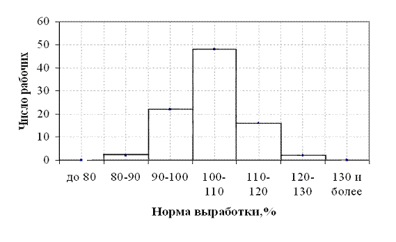 Вариационные ряды и их графическое изображение - student2.ru