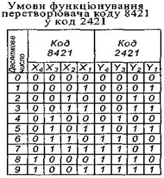 Важливою ознакою класифікації є принцип побудови перетворювачів кодів, згідно з яким їх можна поділити на чотири групи - student2.ru