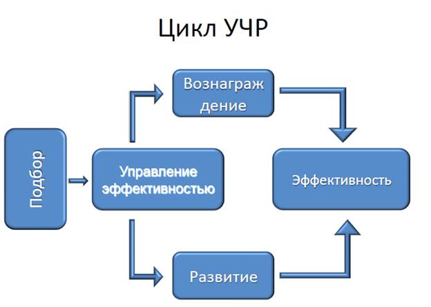 Аксиома 5 В управлении работниками всегда присутствуют как стратегический (управление человеческими ресурсами), так и оперативный (управление персоналом) аспекты. - student2.ru