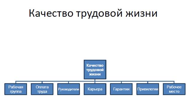 Аксиома 5 В управлении работниками всегда присутствуют как стратегический (управление человеческими ресурсами), так и оперативный (управление персоналом) аспекты. - student2.ru