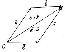 Вектори. Лінійні операції над векторами - student2.ru
