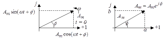 Векторное изображение синусоидально изменяющихся величин - student2.ru