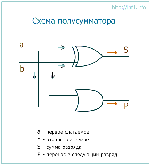 Вентили, триггеры и сумматоры - student2.ru