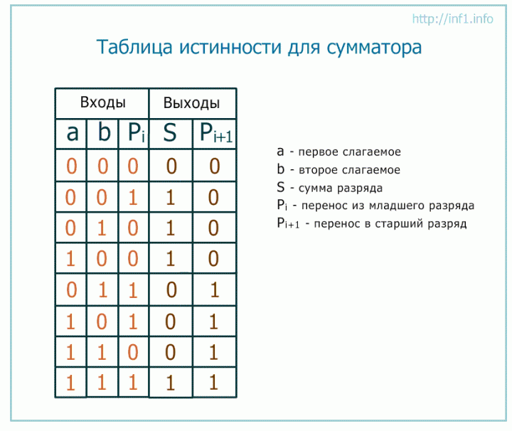 Вентили, триггеры и сумматоры - student2.ru