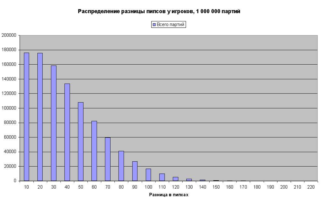 вероятности некоторых нардовых событий. - student2.ru