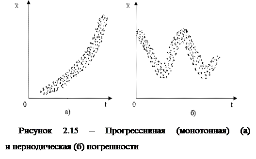 Вероятностное представление результатов и погрешностей измерений - student2.ru