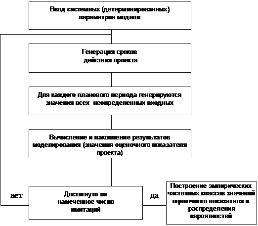 Вероятностные оценки показателей риска - student2.ru