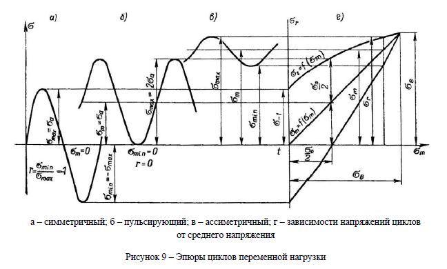 Вертикальной динамической нагрузки - student2.ru