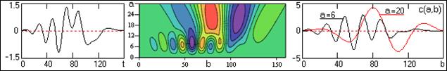 Вейвлет-преобразование простых сигналов - student2.ru