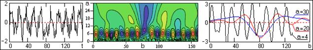 Вейвлет-преобразование простых сигналов - student2.ru
