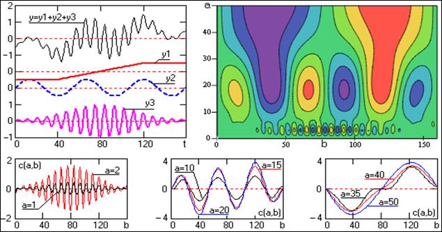 Вейвлет-преобразование простых сигналов - student2.ru